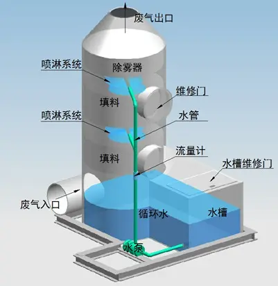 噴淋塔適合處理哪種廢氣？