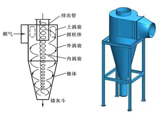 什么是旋風除塵器？旋風除塵器是怎樣工作的？