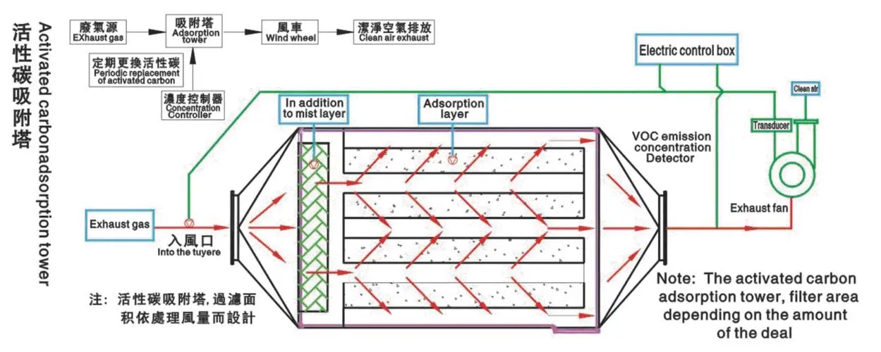 活性炭廢氣處理設備有什么特點？